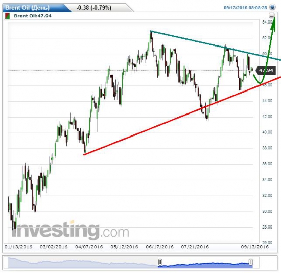 Нефть марки Brent накануне грандиозного роста