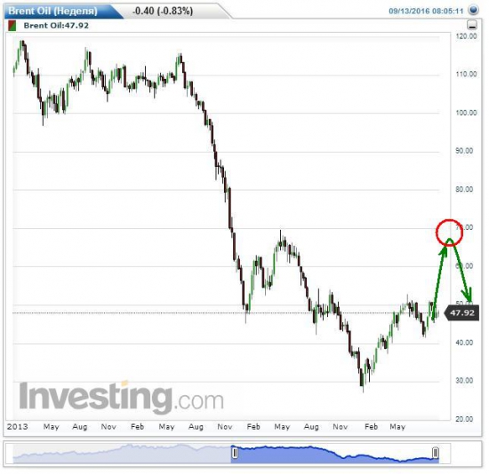 Нефть марки Brent накануне грандиозного роста