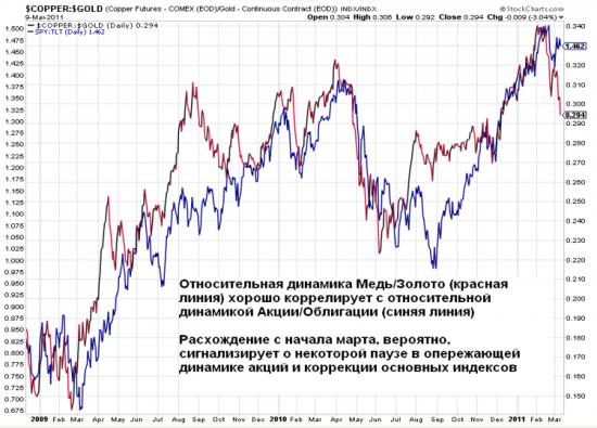 Конспект мастер-класса Сергея Григоряна "Знакомство с межрыночным анализом".