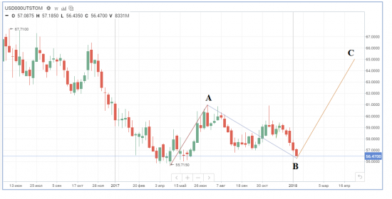 USD \ RUB