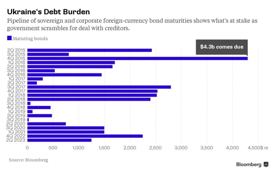 Дефолт Украины нам не нужен! Ждем еще 10 лет