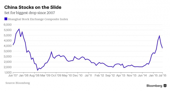 Сегодня самое сильное падение в Китае с 2007г