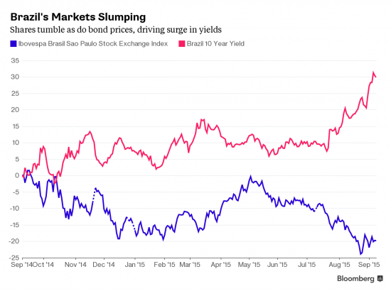 Кредитный рейтинг Бразилии понижен до JUNK!
