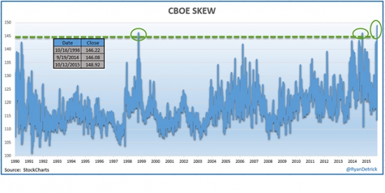 Раздумья перед новым обвалом. CBOE SKEW Index