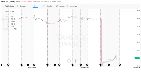 SNAPCHAT заторговался ниже цен IPO