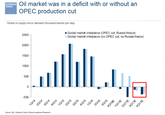 Голдман Сакс не согласен с Олейником. Нефть только вверх