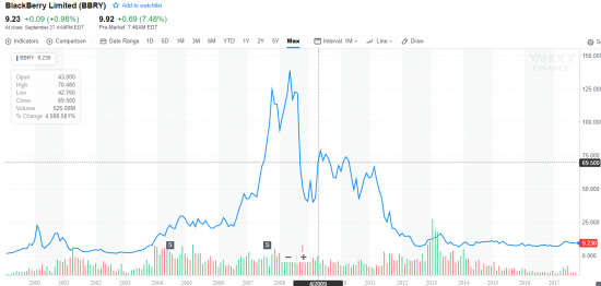 Время покупки акций BlackBerry