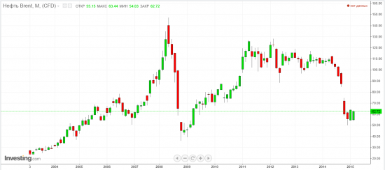 Brent и USD/RUB. Забавное сходство.