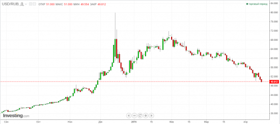 Brent и USD/RUB. Забавное сходство.