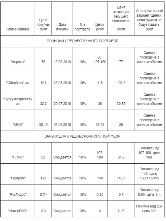 Позиции и «стопы» среднесрочного портфеля