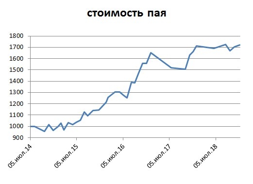 Итоги портфеля 2014-2018