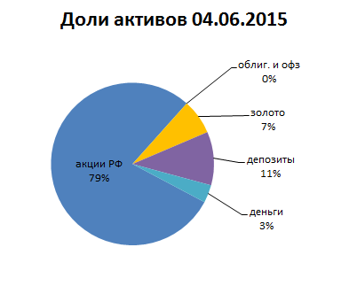 Итоги портфеля 2014-2018