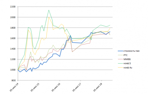 Итоги портфеля 2014-2018