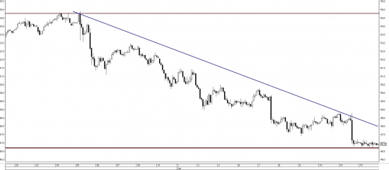 Нефть. Фьючерс BRN7