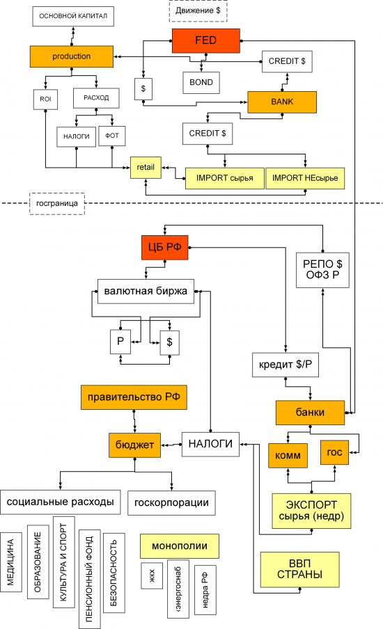 Схема потоков. Товаров и Денег (валюта и рубли). Приглашаю всех и Тимофея к проработке.