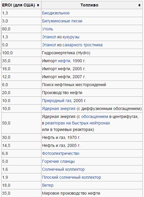 Производство и потребление нефти. UPD Плюс пострадает ли зеленая энергетика от низких цен