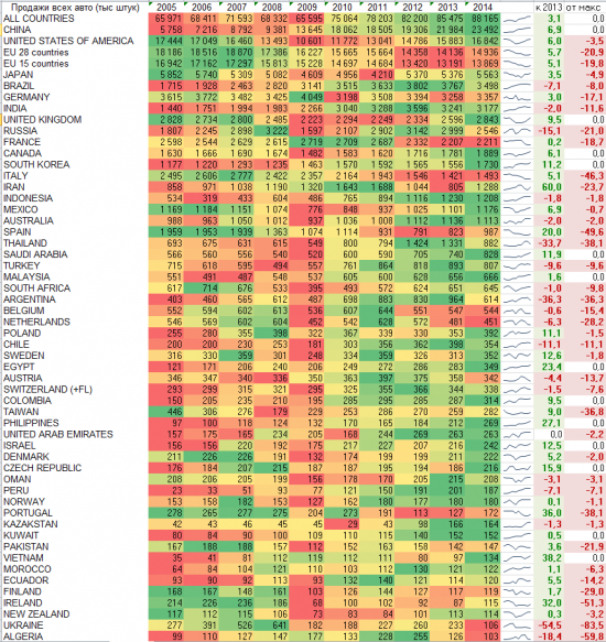 Рубрика ключевые индикаторы - Авторынок мира в разрезе стран