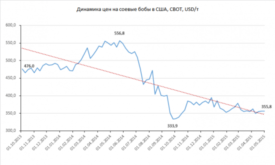 Рубрика индикаторы - рынок сои