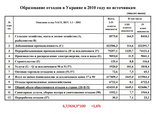 Рубрика интересная экономика - “Индекс отходов” (Wastes Index)