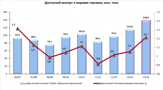 Рубрика индикаторы - рынок сои