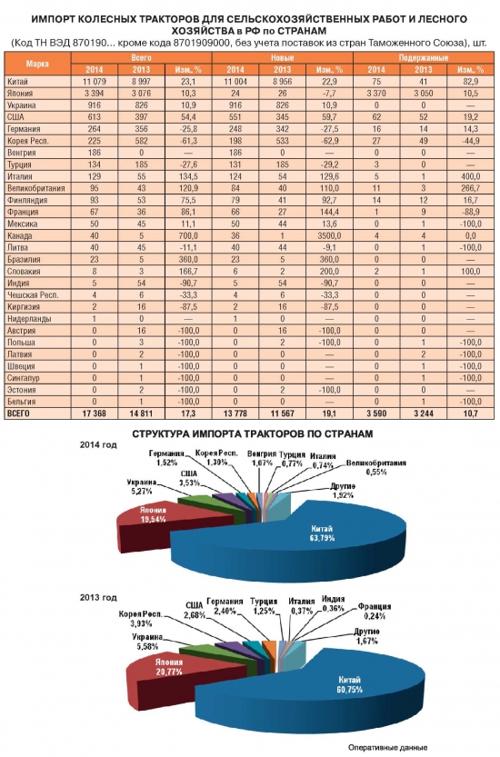 Рынок сх техники Россия / тренды 2014