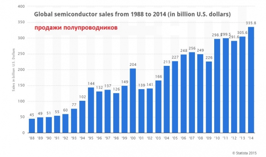 Какая отрасль в мире еще растет?