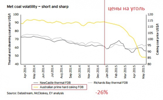 Обвал цены на австралийский уголь