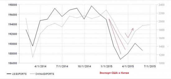 Влияние сильного доллара на экономику США