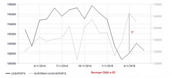 Влияние сильного доллара на экономику США