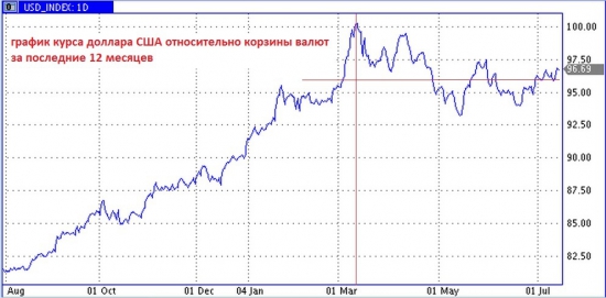 Влияние сильного доллара на экономику США