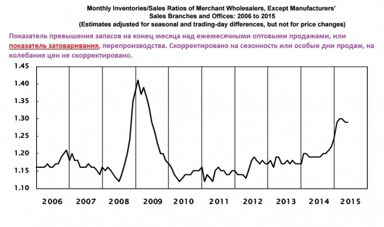 Влияние сильного доллара на экономику США