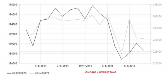 Влияние сильного доллара на экономику США