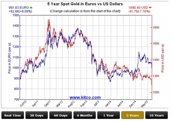 Валюты vs gold: тренды мировой экономики