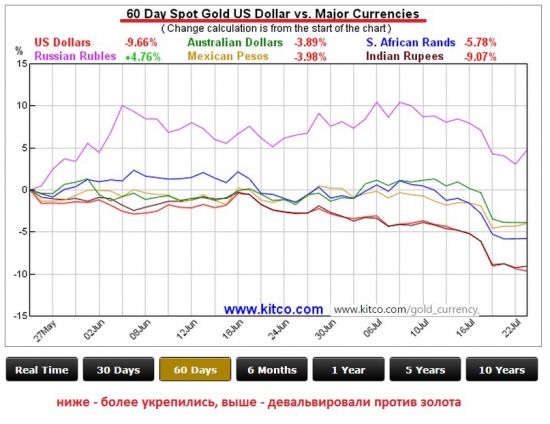 Валюты vs gold: тренды мировой экономики