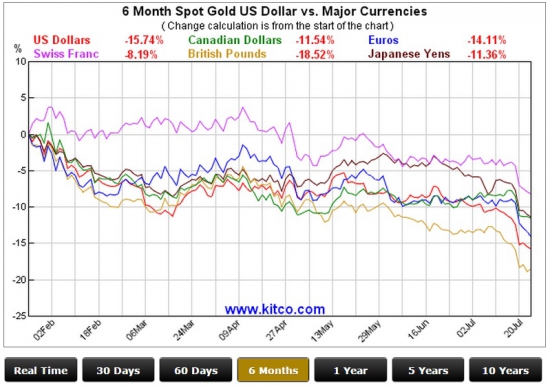 Валюты vs gold: тренды мировой экономики