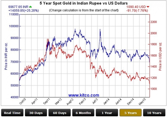 Валюты vs gold: тренды мировой экономики