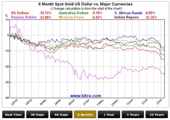 Валюты vs gold: тренды мировой экономики