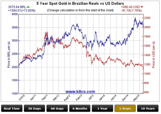 Валюты vs gold: тренды мировой экономики