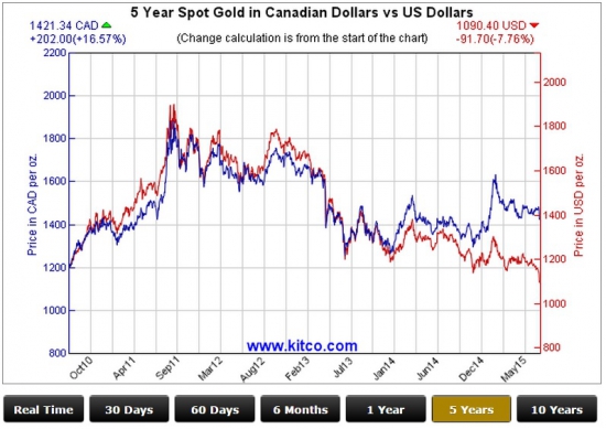 Валюты vs gold: тренды мировой экономики