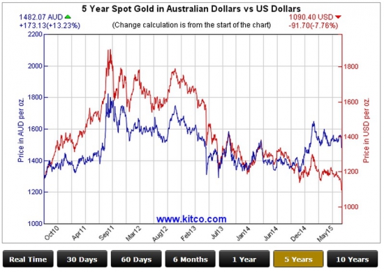 Валюты vs gold: тренды мировой экономики