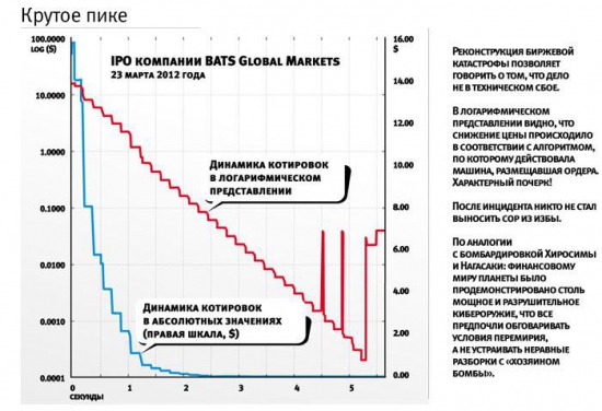 Фондовое кибер-оружие