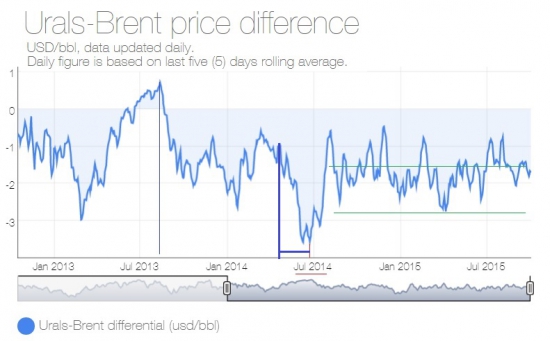 Спред Urals-Brent // индикаторы
