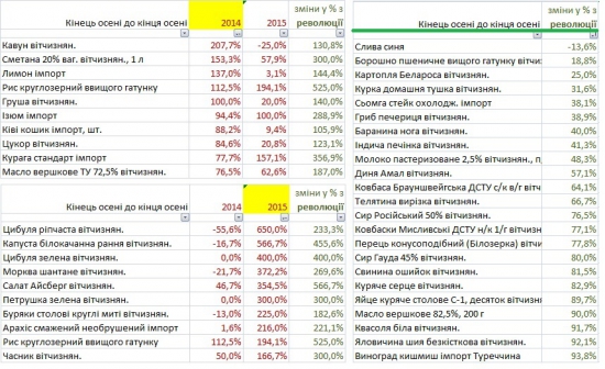 Динамика цен на бакалею в Украине