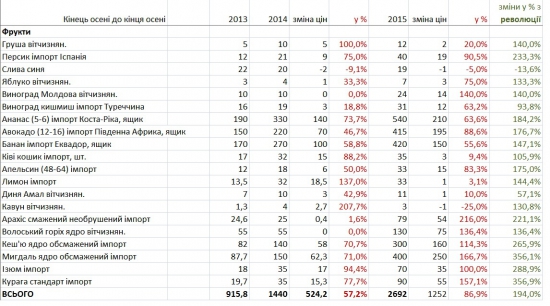 Динамика цен на бакалею в Украине