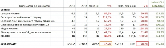 Динамика цен на бакалею в Украине