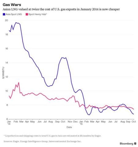 Успехи США в захвате газового рынка // ОДНА картинка