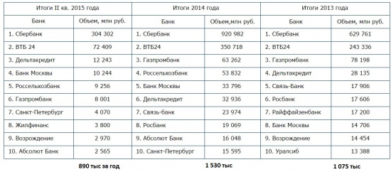 Банки лидеры ипотеки России // ОДНА картинка