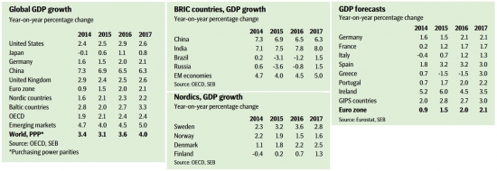 Про ВВП стран мира // Тренды, обзор SEB