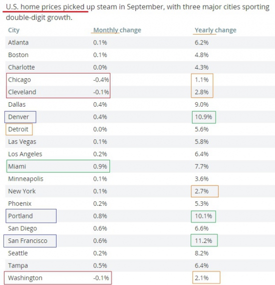 Прирост цен на недвижимость в США // Таблица