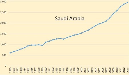 Потребление нефти в разных странах // Индикатор экономики. Спад!?